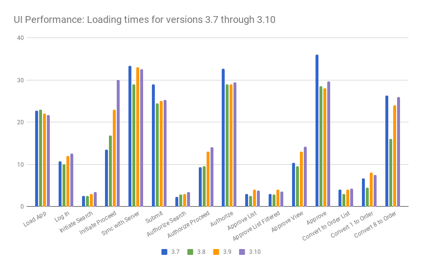 UI Load Times for 3.7 through 3.10