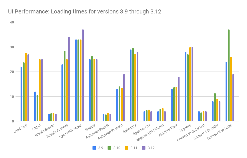 UI Load Times for 3.9 through 3.12