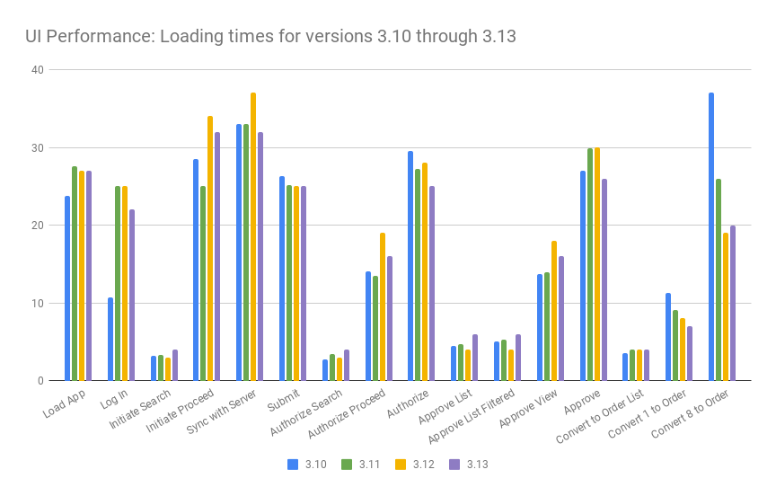 UI Load Times for 3.10 through 3.13